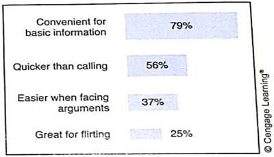 Interpretation Consider graph (a) of Reasons People Like Texting on Cell Phones, based on a GfK Roper survey of 1000 adults. Reasons People Like Texting on Cell Phones (a) (b) (a) Do you think respondents could select more than one response Explain. (b) Could the same information be displayed in a circle graph Explain. (c) Is graph (a) a Pareto chart