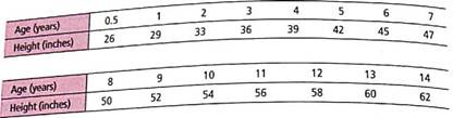 Vital Statistics: Height How does average height for boys change as boys get older According to physician's Handbook , the average height at different ages are as follows: Make a time-series graph for average height for ages 0.5 through 14 years.