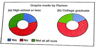Expand Your Knowledge Donut Pie Charts The book The Wall Street Journal. Guide to information Graphics by Dona M. Wong gives strategies for using graphs and charts to display information effectively. One popular graph discussed is the donut pie chart. The dount pie chart is simply a pie chart with the center removed. A recent Harris Poll asked adults about their opinions regarding whether books should be banned from libraries because of social, language, violent, sexual, or religious content. The responses by education level to the question Do you think that there are any books which should be banned completely are shown in the following donut pie charts. (i) (ii) (a) What feature of Keith's graph makes it difficult to visually compare the responses of those with some college to those shown in the other graphs How would change Keith's graph for easier comparison (b) Interpretation Compare the two graph made by Ramon. At which of the two education levels is the no response more frequest