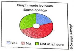 Expand Your Knowledge Donut Pie Charts The book The Wall Street Journal. Guide to information Graphics by Dona M. Wong gives strategies for using graphs and charts to display information effectively. One popular graph discussed is the donut pie chart. The dount pie chart is simply a pie chart with the center removed. A recent Harris Poll asked adults about their opinions regarding whether books should be banned from libraries because of social, language, violent, sexual, or religious content. The responses by education level to the question Do you think that there are any books which should be banned completely are shown in the following donut pie charts. (i) (ii) (a) What feature of Keith's graph makes it difficult to visually compare the responses of those with some college to those shown in the other graphs How would change Keith's graph for easier comparison (b) Interpretation Compare the two graph made by Ramon. At which of the two education levels is the no response more frequest