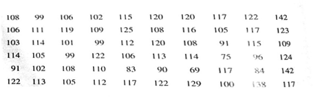 Agriculture: Apple Trees The following data represent trunk circumferences (in mm) for a random sample of 60 four-year-old apple trees at East Mulling Agriculture Research Station in England (Reference: S. C. Pearce, University of Kent at Canterbury). Note: These data are also available for download at the Online Study Center. (a) Make a frequency table with seven classes showing class limits class boundaries, midpoints, frequencies, and relative frequencies (b) Draw a histogram (c) Draw a relative-frequency histogram. (d) Identify the shape of the distribution. (e) Draw an ogive.