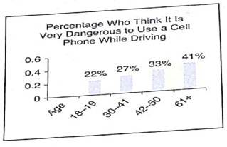 Interpretation A Harris Poll surveyed 2085 U.S. adults regarding use of cell phones while driving. All the adults were asked their opinion regarding how dangerous it is for a driver to use a cell phone while driving. Graph (a) shows the percentage responding very dangerous by age group. Only the adults who drive and who have a cell phone were asked how often they talk on the cell phone while driving. Graph (b) shows the percentage responding never by age group. Cell Phone Use and Driving (a) (b) Source: A Harris Poll. (a) What trend does this survey portray regarding are group and the option that using a cell phone while driving is very dangerous (b) How does the behavior of never using a cell phone while driving compare to the option that using a cell phone while driving is dangerous Do you think that some of the difference in the behavior (never use a cell phone while driving) and the opinion (using a cell phone while driving is very dangerous) can be attributed to the difference in the survey population Explain.