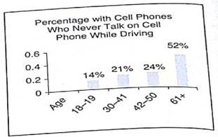 Interpretation A Harris Poll surveyed 2085 U.S. adults regarding use of cell phones while driving. All the adults were asked their opinion regarding how dangerous it is for a driver to use a cell phone while driving. Graph (a) shows the percentage responding very dangerous by age group. Only the adults who drive and who have a cell phone were asked how often they talk on the cell phone while driving. Graph (b) shows the percentage responding never by age group. Cell Phone Use and Driving (a) (b) Source: A Harris Poll. (a) What trend does this survey portray regarding are group and the option that using a cell phone while driving is very dangerous (b) How does the behavior of never using a cell phone while driving compare to the option that using a cell phone while driving is dangerous Do you think that some of the difference in the behavior (never use a cell phone while driving) and the opinion (using a cell phone while driving is very dangerous) can be attributed to the difference in the survey population Explain.