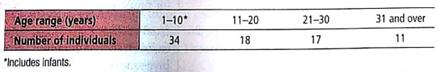 Grouped Data: Anthropology What was the age distribution of prehistoric Native Americans Extensive anthropologic studies in the southwestern United States gave the following information about a prehistoric extended family group of 80 members on what is now the Navajo Reservation in northwestern New Mexico (Source: Based on information taken from Prehistory in the Navajo Reservation District, by F.W. Eddy, Museum of New Mexico Press). For this community, estimate the mean age expressed in years, the sample variance, and the sample standard deviation. For the class 31 and over, use 35.5 as the class midpoint.