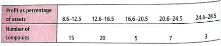 Grouped Data: Business Administration What are the big corporations doing with their wealth One way to answer this question is to examine profits as percentage of assets. A random sample of 50 Fortune 500 companies gave the following information (Source: Based on information from Fortune 500, Vol. 135, No. 8). Estimate the sample mean, sample variance, and sample standard deviation for profit as percentage of assets.