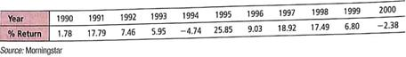 Expand Your Knowledge: Moving Averages You do not need a lot of money to invest in a mutual fund. However, if you decide to put some money into an investment, you are usually advised to leave it in for (at least) several years Why Because good years tend to cancel out bad years, giving you a better overall return with less risk. To see what we mean, let's use a 3-year moving average on the Calvert Social Balanced Fund (a socially responsible fund). (a) Use a calculator with mean and standard deviation keys to verify that the mean annual return for all 11 years is approximately 9.45%, with standard deviation 9.57%. (b) To compute a 3-year moving average for 1992, we take the data values for 1992 and the prior two years and average them. To compute a 3-year moving average for 1993, we take the data values for 1993 and the prior two years and average them. Verify that the following 3-year moving averages are correct. (c) Use a calculator with mean and standard deviation keys to verify that for the 3-year moving average, the mean is 10.68% with sample standard deviation 4.53%. (d) Interpretation Compare the results of parts (a) and (c). Suppose we take the point of view that risk is measured by standard deviation. Is the risk (standard deviation) of the 3-year moving average considerably smaller This is an example of a general phenomenon that will be studied in more detail in Chapter 7.