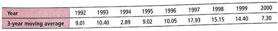 Expand Your Knowledge: Moving Averages You do not need a lot of money to invest in a mutual fund. However, if you decide to put some money into an investment, you are usually advised to leave it in for (at least) several years Why Because good years tend to cancel out bad years, giving you a better overall return with less risk. To see what we mean, let's use a 3-year moving average on the Calvert Social Balanced Fund (a socially responsible fund). (a) Use a calculator with mean and standard deviation keys to verify that the mean annual return for all 11 years is approximately 9.45%, with standard deviation 9.57%. (b) To compute a 3-year moving average for 1992, we take the data values for 1992 and the prior two years and average them. To compute a 3-year moving average for 1993, we take the data values for 1993 and the prior two years and average them. Verify that the following 3-year moving averages are correct. (c) Use a calculator with mean and standard deviation keys to verify that for the 3-year moving average, the mean is 10.68% with sample standard deviation 4.53%. (d) Interpretation Compare the results of parts (a) and (c). Suppose we take the point of view that risk is measured by standard deviation. Is the risk (standard deviation) of the 3-year moving average considerably smaller This is an example of a general phenomenon that will be studied in more detail in Chapter 7.