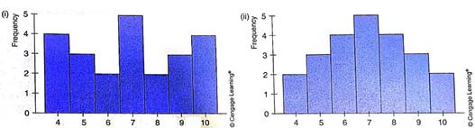 Critical Thinking Look at the two histograms below. Each involves the same number of data. The data are all whole numbers, so the height of each bar represents the number of values equal to the corresponding midpoint shown on the horizontal axis. Notice that both distributions are symmetric. (a) Estimate the mode, median, and mean for each histogram. (b) Which distribution has the larger standard deviation Why