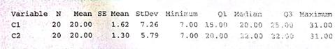 Critical Thinking Consider the following Minitab display of two data sets. (a) What are the respective means the respective ranges (b) Which data set seems more symmetric Why (c) Compare the interquartile ranges of the two sets. How do the middle halves of the data sets compare