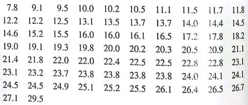 Agriculture: Harvest Weight of Maize The following data represent weights in kilograms of maize harvest from a random sample of 72 experimental plots on St. Vincent, an island in the Caribbean (Reference: B. G. F. Springer, Proceedings, Caribbean Food Corps. Soc., Vol. 10, pp. 147-152). Note: These data are also available for download at the Online Study Center. For convenience, the data are presented in increasing order. (a) Compute the five-number summary. (b) Compute the interquartile range. (c) Make a box-and-whisker plot. (d) Interpretation Discuss the distribution. Does the lower half of the distribution show more data spread than the upper half