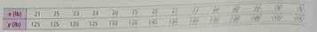 Draw a scatter diagram for the data. (b) Find , b , and the equations of the least squares line. Plot the line on the scatter diagram of part (a). (c) Find the sample correlation coefficient r and the coefficient of determination r 2. What percentage of variation is y is explained by the least-squares model Medical: Fat Babies Modern medical practice tells us not to encourage babies to become too fat. Is there a positive correlation between the weight x of a 1-year old baby and the weight y of the mature adult (30 years old) A random sample of medical files produced the following information for 14 females. Complete parts (a) through (c), given x = 300; y = 1775; x 2 = 6572; y 2 = 226,125; xy = 38,220 (d) If a female baby weight 20 pounds at 1 year what do you predict she will weight at 30 years of age