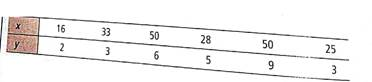 Draw a scatter diagram displaying the data. (b) Verify the given sums x , y , x 2 , y 2 , and xy , and the value of the sample correlation coefficient r. (c) Find , a , and b. Then find the equation of the least-squares line = a + bx. (d) Graph the least-squares line on your scatter diagram. Be sure to use the point( ) as one of the points on the line. (e) Interpretation Find the value of the coefficient of determination r 2. What percentage of the variation in y can be explained by the corresponding variation in x and the least-squares line What percentage is unexplained Answers may vary slightly due to rounding. Economics: Entry-Level jobs An economist is studying the job market in Denver area neighborhoods. Let x represent the total number of jobs in a given neighborhood, and let y represent the number of entry-level jobs in the same neighborhood. A sample of six Denver neighborhoods gave the following information (units in hundreds of jobs). Complete parts (a) through (e), given x = 202, y = 28, x 2 = 7754, y 2 = 164, xy = 1096, and r 0.860. (f) For a neighborhood with x = 40 jobs, how many are predicted to be entry-level jobs