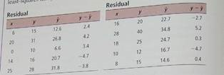 Expand Your Knowledge: Residual Plot The least-squares line usually does not go through all the sample data points ( x , y ). In fact, for a specified x value from a data pair ( x , y ), there is usually a difference between the predicted value and the y value paired with x. This difference is called the residual. The residual is the difference between the y value in a specified data pair ( x , y ) and the value = a + bx predicted the least-squares line for the same x. y - is the residual. One way to assess how well a least-squares line serves as a model for the data is a residual plot. To make a residual plot, we put the x values in order on the horizontal axis and plot, we put the x values in order on direction. Because the mean of the residuals in always zero for a least-squares model, we place a horizontal line at zero. The accompanying figure shows a residual plot for the data of Guided Exercise 4, in which the relationship between the number of ads run per week and the number of cars sold that week was explored. To make the residual plot, first compute all the residuals. Remember that x and y are the given data values, and is computed from the least-squares line 6.56 + 1.01 x. (a) If the least-squares line provides a reasonable model for the data, the pattern of points in the plot will seem random and unstructured about the horizontal line at 0. Is this the case for the residual plot (b) If a point on the residual plot seems far outside the pattern of other points, it might reflect an unusual data point ( x , y ), called an outlier. Such points may have quite an influence on the least-squares model. Do there appear to be outliers in the data for the residual plot