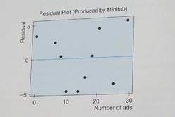 Expand Your Knowledge: Residual Plot The least-squares line usually does not go through all the sample data points ( x , y ). In fact, for a specified x value from a data pair ( x , y ), there is usually a difference between the predicted value and the y value paired with x. This difference is called the residual. The residual is the difference between the y value in a specified data pair ( x , y ) and the value = a + bx predicted the least-squares line for the same x. y - is the residual. One way to assess how well a least-squares line serves as a model for the data is a residual plot. To make a residual plot, we put the x values in order on the horizontal axis and plot, we put the x values in order on direction. Because the mean of the residuals in always zero for a least-squares model, we place a horizontal line at zero. The accompanying figure shows a residual plot for the data of Guided Exercise 4, in which the relationship between the number of ads run per week and the number of cars sold that week was explored. To make the residual plot, first compute all the residuals. Remember that x and y are the given data values, and is computed from the least-squares line 6.56 + 1.01 x. (a) If the least-squares line provides a reasonable model for the data, the pattern of points in the plot will seem random and unstructured about the horizontal line at 0. Is this the case for the residual plot (b) If a point on the residual plot seems far outside the pattern of other points, it might reflect an unusual data point ( x , y ), called an outlier. Such points may have quite an influence on the least-squares model. Do there appear to be outliers in the data for the residual plot