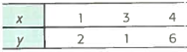 Critical Thinking: Exchange x and y in Least-Squares Equation (a) Suppose you are given the following ( x , y ) data pairs: Show that the least-squares equation for these data is = 0.143 + 1.071 x (rounded to three digits after the decimal). (b) Now suppose you are given these ( x , y ) data pairs: Show that the least-squares equation for these data is = 1.595 + 0.357 x (rounded to three digits after the decimal). (c) In the data for parts (a) and (b), did we simply exchange the x and y values of each data pair (d) Solve = 0.143 + 1.071 x for x. Do you get the least-squares equation of part (b) with the symbols x and y exchanged (e) In general, suppose we have the least-squares equation = a + bx for a set of data pairs ( x , y ). If we solve this equation for x , will we necessarily get the least-squares equation for the set of data pairs ( y , x ) (with x and y exchanged) Explain using parts (a) through (d).