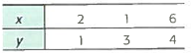 Critical Thinking: Exchange x and y in Least-Squares Equation (a) Suppose you are given the following ( x , y ) data pairs: Show that the least-squares equation for these data is = 0.143 + 1.071 x (rounded to three digits after the decimal). (b) Now suppose you are given these ( x , y ) data pairs: Show that the least-squares equation for these data is = 1.595 + 0.357 x (rounded to three digits after the decimal). (c) In the data for parts (a) and (b), did we simply exchange the x and y values of each data pair (d) Solve = 0.143 + 1.071 x for x. Do you get the least-squares equation of part (b) with the symbols x and y exchanged (e) In general, suppose we have the least-squares equation = a + bx for a set of data pairs ( x , y ). If we solve this equation for x , will we necessarily get the least-squares equation for the set of data pairs ( y , x ) (with x and y exchanged) Explain using parts (a) through (d).