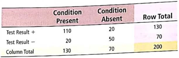 Survey: Medical Tests Diagnostic tests of medical conditions can have several types of results. The test result can be positive or negative, whether or not a patient has the condition. A positive test (+) indicates that the patient has the condition. A negative test () indicates that the patient does not have the condition. Remember, a positive test does not prove the patient has the condition. Additional medical work may be required. Consider a random sample of 200 patients, some of whom have a medical condition and some of whom do not. Results of a new diagnostic test for the condition are shown. Assume the sample is representative of the entire population. For a person selected at random, compute the following probabilities. (Enter your answers as fractions.) (a) P (+ | condition present); this is known as the sensitivity of a test. (b) P ( | condition present); this is known as the false-negative rate. (c) P ( | condition absent); this is known as th specificity of a test. (d) P (+ | condition absent); this is known as the false-positive rate. (e) P (condition present and + ); this is the predictive value of the test. (f) P (condition present and ).
