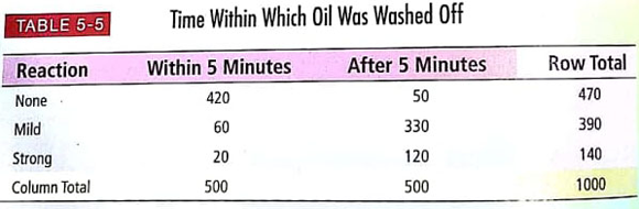 Survey: Reaction to Poison Ivy Allergic reactions to poison ivy can be miserable. Plant oils cause the reaction. Researchers at Allergy Institute did a study to determine the effects of washing the oil off within 5 minutes of exposure. A random sample of 1000 people with known allergies to poison ivy participated in the study. Oil from the poison ivy plant was rubbed on a patch of skin. For 500 of the subjects, it was washed off within 5 minutes. For the other 500 subjects, the oil was washed off after 5 minutes. The results are summarized in Table 5-5. Let's use the following notation for the various events: W = washing oil off within 5 minutes, A = washing oil off after 5 minutes, N = no reaction, M = mild reactions, S = strong reaction. Find the following probabilities for a person selected at random from this sample of 1000 subjects. (a) P ( N ), P ( M ), P ( S ) (b) P ( N | W ), P ( S | W ) (c) P ( N | A) , P ( S | A ) (d) P ( N And W ), P ( M and W ) (e) P ( N or M ). Are the events N = no reaction and M = mild reaction mutually exclusive Explain. (f) Are the events N = no reaction and W = washing oil off within 5 minutes independent Explain.
