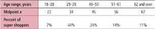 Marketing: Age What is the age distribution of promotion-sensitive shoppers A supermarket super shopper is defined as a shopper for whom at least 70% of the items purchased were on sale or purchased with a coupon. The following table is based on information taken from Trends in the United States (Food Marketing Institute. Washington, D.C.). For the 62-and-over group, use the midpoint 67 years. (a) Using the age midpoints x and the percentage of super shoppers, do we have a valid probability distribution Explain. (b) Use a histogram to graph the probability distribution of part (a). (c) Compute the expected age of a super shopper. (d) Compute the standard deviation for ages of super shoppers.