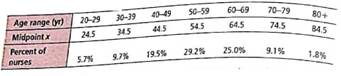 History: Florence Nightingale What was the age distribution of nurses in Great Britain at the time of Florence Nightingale Thanks to Florence Nightingale and the British census of 1851, we have the following information (based on data from the classic text Notes on Nursing , by Florence Nightingale) Note: In 1851 there were 25,466 nurses in Great Britatin. Furthermore, Nightingle made a strict distinction between nurses and domestic servants. (a) Using the age midpoint x and the percent of nurses, do we have a valid probability distribution Explain. (b) Use a histogram to graph the probability distribution of part (a). (c) Find the probability that a British nurce selected at random in 1851 was 60 years of age or older. (d) Compare the expected age of a British nurse contemporary to Florence Nightingle. (e) Compare the standard deviation for ages of nurses shown in the distribution.