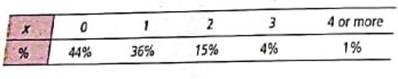Fishing: Trout The following data are based on information taken from Daily Creel Summary published by the Paiute Indian Nation, Pyramid Lake, Nevad. Movie stars and U.S. presidents have fished Pyramid Lake. It is one of the best places in the lower 48 states to catch trophy cutthroat trout. In this table, x = number of fish caught in 6-hour period. The percentage data are the percentages of fishermen who catch x fish in a 6-hour period while fishing from shore. (a) Convert the percentages to probabilities and make a histogram of the probability districution. (b) Find the probability that a fisherman selected at random fishing from shore catches one or more fish in a 6-hour period. (c) Find the probability that a fisherman selected at random fishing from shore catches two or more fish in a 6-hour period. (d) Compute , the expected value of the number of fish caught per fisherman in a 6-hour period (round 4 or more to 4) (e) Compute , the standard deviation of the number of fish caught per fisherman in a 6-hour period (round 4 or more to 4).
