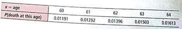 Expected Value: Life Insurance Jim is a 60-year-old male in reasonably good health. He wants to take out a $50,000 term (that is, straight death benefit) life insurance policy until he is 65. The policy will expire on his 65th birthday. The probability of death in a given year is provided by the Vital Statistics Section of the Statistical Abstract of the United States (116th Edition). Jim is applying to Big Rock Insurance Company for his term insurance policy (a) What is the probability that Jim will die in his 60th year Using this probability and the $50,000 death benefit, what is the expected cost to Big Rock Insurance (b) Repeat part (a) for years 61, 62, 63, and 64. What would be the total expected cost to Big Rock Insurance over the years 60 through 64 (c) Interpretation If Big Rock Insurance wants to make a profit of $700 above the expected total cost paid out for Jim's death, how much should it charge for the policy (d) Interpretation If Big Rock Insurance Company charges $5000 for the policy, how much profit does the company expect to make