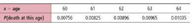 Expected Value: Life Insurance Sara is a 60-year-old female in reasonably good health. She wants to take out a $50,000 term (that is, straight death benefit) life insurance policy until she is 65. The policy will expire on her 65th birthday. The probability of death in a given year is provided by the Vital Statistics Section of the Statistical Abstract of the United States (116th Edition). Sara is applying to Big Rock Insurance Company for her term insurance policy. (a) What is the probability that Sara will die in her 60th year Using this probability and the $50,000 death benefit, what is the expected cost to Big Rock Insurance (b) Repeat part (a) for years 61,62,63, and 64. What would be the total expected cost to Big Rock Insurance over the years 60 through 64 (c) Interpretation If Big Rock Insurance wants to make a profit of $700 above the expected total cost paid out for Sara's death, how much should it charge for the policy (d) Interpretation If Big Rock Insurance Company charges $5000 for the policy, how much profit does the company expect to make