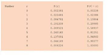 Business Ethics: Privacy According to the same poll quoted in Problem 24, 53% of adults are concerned that Social Security numbers are used for general identification. For a group of eight adults selected at random, we used Minitab to generate the binomial probability distribution and the cumulative binomial probability distribution (menu selections Calc Probability Distributions Binomial ). Find the probability that out of eight adults selected at random. (a) at most five are concerned about Social Security numbers being used for identification. Do the problem by adding the probabilities P ( r = 0) through P ( r = 5). Is this the same as the cumulative probability P ( r 5) (b) more than five are concerned about Social Security numbers being used for identification. First, do the problem by adding the probabilities P ( r = 6) through P ( r = 8). Then do the problem by subtracting the cumulative probability P ( r 5) from 1. Do you get the same results