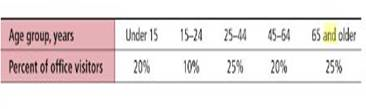 Health Care: Office Visits What is the age distribution of patients who make office visits to a doctor or nurse The following table is based on information taken from the Medical Practice Characteristics section of the Statistical Abstract of the United States (116th Edition). Suppose you are a district manager of a health management organization (HMO) that is monitoring the office of a local doctor or nurse in general family practice. This morning the office you are monitoring has eight office visits on the schedule. What is the probability that (a) at least half the patients are under 15 years old First, explain how this can be modeled as a binomial distribution with 8 trials, where success is visitor age is under 15 years old and the probability of success is 20%. (b) from 2 to 5 patients are 65 years old or older (include 2 and 5) (c) from 2 to 5 patients are 45 years old or older (include 2 and 5) Hint: Success is 45 or older. Use the table to compute the probability of success on a single trial. (d) all the patients are under 25 years of age (e) all the patients are 15 years old or older