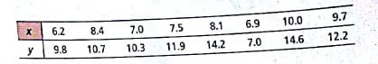 Linear Regression: Blood Glucose Let x be a random variable that represents blood glucose level after a 12-hour fast. Let y be a random variable representing blood glucose level 1 hour alter drinking sugar water (after the 12-hour fast). Units are in mg/10 ml. A random sample of eight adults gave the following information (Reference: American Journal of Clinical Nutrition , Vol. 19. pp. 345-351). x = 63.8; x 2 = 521.56; y = 90.7; y 2 = 1070.87; xy = 739.65 (a) Draw a scatter diagram for the data. (b) Find the equation of the least-squares line and graph it on the scatter diagram. (c) Find the sample correlation coefficient rand the sample coefficient of determination r 2. Explain the meaning of r 2 in the context of the application. (d) If x = 9.0, use the least-squares line to predict y.