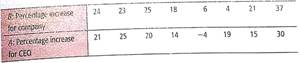 For Problems 9-17 assume that the distribution of differences d is mound-shaped and symmetrical. Please provide the following information for Problems 9-17. (a) What is the level of significance State the null and alternate hypotheses. Will you use a left-tailed, right-tailed, or two-tailed test (b) Check Requirements What sampling distribution will you use What assumptions are you making Compute the value of the sample test statistic. (c) Find (or estimate) the P -value. Sketch the sampling distribution and show the area corresponding to the P -value. (d) Based on your answers in parts (a)-(c), will you reject or fail to reject the null hypothesis Are the data statistically significant at level (e) Interpret your conclusion in the context of the application. In these problems, assume that the distribution of differences is approximately normal. Note: For degrees of freedom d.f. not in the Student's t table, use the closest d.f. that is smaller. In some situations, this choice of d.f. may increase the P -value by a small amount and therefore produce a slightly more conservative answer. Business: CEO Raises Are America's top chief executive officers (CEOs) really worth all that money One way to answer this question is to look at row B , the annual company percentage increase in revenue, versus row A , the CEO's annual percentage salary increase in that same company (Source: Forbes , Vol. 159, No. 10). A random sample of companies such as Deere Co., General Electric. Union Carbide, and Dow Chemical yielded the following data: Do these data indicate that the population mean percentage increase in corporate revenue (row B ) is different from the population mean percentage increase in CEO salary Use a 5% level of significance.