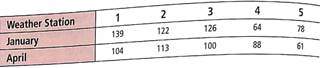 For Problems 9-17 assume that the distribution of differences d is mound-shaped and symmetrical. Please provide the following information for Problems 9-17. (i) What is the level of significance State the null and alternate hypotheses. Will you use a left-tailed, right-tailed, or two-tailed test (ii) Check Requirements What sampling distribution will you use What assumptions are you making Compute the value of the sample test statistic. (iii) Find (or estimate) the P -value. Sketch the sampling distribution and show the area corresponding to the P -value. (iv) Based on your answers in parts (a)-(c), will you reject or fail to reject the null hypothesis Are the data statistically significant at level (v) Interpret your conclusion in the context of the application. In these problems, assume that the distribution of differences is approximately normal. Note: For degrees of freedom d.f. not in the Student's t table, use the closest d.f. that is smaller. In some situations, this choice of d.f. may increase the P -value by a small amount and therefore produce a slightly more conservative answer. Ecology: Rocky Mountain National Park The following is based on information taken from Winter Wind Studies in Rocky Mountain National Park , by D. E. Glidden (Rocky Mountain Nature Association). At five weather stations on Trail Ridge Road in Rocky Mountain National Park, the peak wind gusts (in miles per hour) for January and April are recorded below. Does this information indicate that the peak wind gusts are higher in January than in April Use = 0.01.