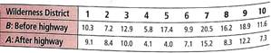 For Problems 9-17 assume that the distribution of differences d is mound-shaped and symmetrical. Please provide the following information for Problems 9-17. (a) What is the level of significance State the null and alternate hypotheses. Will you use a left-tailed, right-tailed, or two-tailed test (b) Check Requirements What sampling distribution will you use What assumptions are you making Compute the value of the sample test statistic. (c) Find (or estimate) the P -value. Sketch the sampling distribution and show the area corresponding to the P -value. (d) Based on your answers in parts (a)-(c), will you reject or fail to reject the null hypothesis Are the data statistically significant at level (e) Interpret your conclusion in the context of the application. In these problems, assume that the distribution of differences is approximately normal. Note: For degrees of freedom d.f. not in the Student's t table, use the closest d.f. that is smaller. In some situations, this choice of d.f. may increase the P -value by a small amount and therefore produce a slightly more conservative answer. Wildlife: Highways The western United States has a number of four-lane interstate highways that cut through long tracts of wilderness. To prevent car accidents with wild animals, the highways are bordered on both sides with 12-foot-high woven wire fences. Although the fences prevent accidents, they also disturb the winter migration patterns of many animals. To compensate for this disturbance, the highways have frequent wilderness underpasses designed for exclusive use by deer, elk, and other animals. In Colorado, there is a large group of deer that spend their summer months in a region on one side of a highway and survive the winter months in a lower region on the other side. To determine if the highway has disturbed deer migration to the winter feeding area, the following data were gathered on a random sample of 10 wilderness districts in the winter feeding area. Row B represents the average January deer count for a 5-year period before the highway was built, and row A represents the average January deer count for a 5-year period after the highway was built. The highway department claims that the January population has not changed. Test this claim against the claim that the January population has dropped. Use a 5% level of significance. Units used in the table are hundreds of deer.