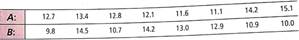 For Problems 9-17 assume that the distribution of differences d is mound-shaped and symmetrical. Please provide the following information for Problems 9-17. (a) What is the level of significance State the null and alternate hypotheses. Will you use a left-tailed, right-tailed, or two-tailed test (b) Check Requirements What sampling distribution will you use What assumptions are you making Compute the value of the sample test statistic. (c) Find (or estimate) the P -value. Sketch the sampling distribution and show the area corresponding to the P -value. (d) Based on your answers in parts (a)-(c), will you reject or fail to reject the null hypothesis Are the data statistically significant at level (e) Interpret your conclusion in the context of the application. In these problems, assume that the distribution of differences is approximately normal. Note: For degrees of freedom d.f. not in the Student's t table, use the closest d.f. that is smaller. In some situations, this choice of d.f. may increase the P -value by a small amount and therefore produce a slightly more conservative answer. Demographics: Birth Rate and Death Rate In the following data pairs, A represents birth rate and B represents death rate per 1000-resident population. The data are paired by counties in the Midwest. A random sample of 16 counties gave the following information (Reference: County and City Data Book , U.S. Department of Commerce): Do the data indicate a difference (either way) between population average birth rate and death rate in this region Use = 0.01.