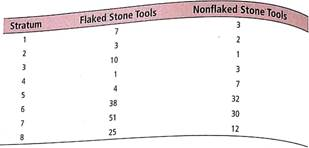 For Problems 9-17 assume that the distribution of differences d is mound-shaped and symmetrical. Please provide the following information for Problems 9-17. (a) What is the level of significance State the null and alternate hypotheses. Will you use a left-tailed, right-tailed, or two-tailed test (b) Check Requirements What sampling distribution will you use What assumptions are you making Compute the value of the sample test statistic. (c) Find (or estimate) the P -value. Sketch the sampling distribution and show the area corresponding to the P -value. (d) Based on your answers in parts (a)-(c), will you reject or fail to reject the null hypothesis Are the data statistically significant at level (e) Interpret your conclusion in the context of the application. In these problems, assume that the distribution of differences is approximately normal. Note: For degrees of freedom d.f. not in the Student's t table, use the closest d.f. that is smaller. In some situations, this choice of d.f. may increase the P -value by a small amount and therefore produce a slightly more conservative answer. Archaeology: Stone Tools The following is based on information taken from Bandelier Archaeological Excavation Project: Summer 1990 Excavations at Burnt Mesa Pueblo and Casa del Rito , edited by T. A. Kohler (Washington State University, Department of Anthropology). The artifact frequency for an excavation of a kiva in Bandelier National Monument gave the following information: Does this information indicate that there tend to be more flaked stone tools than nonflaked stone tools at this excavation site Use a 5% level of significance.