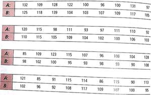 For Problems 9-17 assume that the distribution of differences d is mound-shaped and symmetrical. Please provide the following information for Problems 9-17. (a) What is the level of significance State the null and alternate hypotheses. Will you use a left-tailed, right-tailed, or two-tailed test (b) Check Requirements What sampling distribution will you use What assumptions are you making Compute the value of the sample test statistic. (c) Find (or estimate) the P -value. Sketch the sampling distribution and show the area corresponding to the P -value. (d) Based on your answers in parts (a)-(c), will you reject or fail to reject the null hypothesis Are the data statistically significant at level (e) Interpret your conclusion in the context of the application. In these problems, assume that the distribution of differences is approximately normal. Note: For degrees of freedom d.f. not in the Student's t table, use the closest d.f. that is smaller. In some situations, this choice of d.f. may increase the P -value by a small amount and therefore produce a slightly more conservative answer. Economics: Cost of Living Index In the following data pairs, A represents the costs of living index for housing and B represents the cost of living index for groceries. The data are paired by metropolitan areas in the United States. A random sample of 36 metropolitan areas gave the following information (Reference: Statistical Abstract of the United States , 121st edition): i. Let d be the random variable d = A - B. Use a calculator to verify that and s d 12.124. ii. Do the data indicate that the U.S. population mean cost of living index for housing is higher than that for groceries in these areas Use = 0.05.