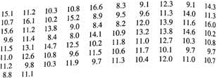 For each hypothesis test in Problems 3-10, please provide the following information: (i) What is the level of significance State the null and alternate hypotheses. (ii) Check Requirements What sampling distribution will you use What asumptions are you making What is the value of the sample test statistic (iii) Find (or estimate) the P -value. Sketch the sampling distribution and show the area corresponding to the P -value. (iv) Based on your answers in parts (i) - (iii), will you reject or fail to reject the null hypothesis Are the data statistically significant at level (v) Interpret your conclusion in the context of the application. Note: For degrees of freedom d.f. not in the Student's t table, use the closest d.f. that is smaller. In some cases, this choice will increase the P -value by a small amount or increase the length of a confidence interval, thereby making the answer slightly more conservative. Answers may vary due to rounding. Agriculture: Bell Peppers The following data represent soil water content (percentage of water by volume) for independent random samples of soil taken from two experimental fields growing bell peppers (Reference: Journal of Agricultural, Biological, and Environmental Statistics ). Note: These data are also available for download at http://www.cengagebrain.com. Soil water content from field I: x 1 ; n 1 = 72 Soil water content from field II: x 2 ; n 2 = 80 (a) Use a calculator with mean and standard deviation keys to verify that , s 1 2.08, , and s 2 3.03. (b) Let 1 be the population mean for x 1 and let 2 be the population mean for x 2. Find a 95% confidence interval for 1 2. (c) Examine the confidence interval and explain what it means in the context of this problem. Does the interval consist of numbers that are all positive all negative of different signs At the 95% level of confidence, is the population mean soil water content of the first field higher than that of the second field (d) Which distribution (standard normal or Student's t ) did you use Why Do you need information about the soil water content distributions (e) Use = 0.01 to test the claim that the population mean soil water content of the first field is higher than that of the second.