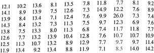 For each hypothesis test in Problems 3-10, please provide the following information: (i) What is the level of significance State the null and alternate hypotheses. (ii) Check Requirements What sampling distribution will you use What asumptions are you making What is the value of the sample test statistic (iii) Find (or estimate) the P -value. Sketch the sampling distribution and show the area corresponding to the P -value. (iv) Based on your answers in parts (i) - (iii), will you reject or fail to reject the null hypothesis Are the data statistically significant at level (v) Interpret your conclusion in the context of the application. Note: For degrees of freedom d.f. not in the Student's t table, use the closest d.f. that is smaller. In some cases, this choice will increase the P -value by a small amount or increase the length of a confidence interval, thereby making the answer slightly more conservative. Answers may vary due to rounding. Agriculture: Bell Peppers The following data represent soil water content (percentage of water by volume) for independent random samples of soil taken from two experimental fields growing bell peppers (Reference: Journal of Agricultural, Biological, and Environmental Statistics ). Note: These data are also available for download at http://www.cengagebrain.com. Soil water content from field I: x 1 ; n 1 = 72 Soil water content from field II: x 2 ; n 2 = 80 (a) Use a calculator with mean and standard deviation keys to verify that , s 1 2.08, , and s 2 3.03. (b) Let 1 be the population mean for x 1 and let 2 be the population mean for x 2. Find a 95% confidence interval for 1 2. (c) Examine the confidence interval and explain what it means in the context of this problem. Does the interval consist of numbers that are all positive all negative of different signs At the 95% level of confidence, is the population mean soil water content of the first field higher than that of the second field (d) Which distribution (standard normal or Student's t ) did you use Why Do you need information about the soil water content distributions (e) Use = 0.01 to test the claim that the population mean soil water content of the first field is higher than that of the second.