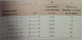 For Problems 5-14, please provide the following information. (a) What is the level of significance State the null and alternate hypotheses. (b) Find the value of the chi-square statistic for the sample. Are all the expected frequencies greater than 5 What sampling distribution will you use What are the degrees of freedom (c) Find or estimate the P -value of the sample test statistic. (d) Based on your answers in parts (a)-(c), will you reject or fail to reject the null hypothesis that the population fits the specified distribution of categories (e) Interpret your conclusion in the context of the application. Meteorology: Normal Distribution The following problem is based on information from the National Oceanic and Atmospheric Administration (NOAA) Environmental Data Service. Let x be a random variable that represents the average daily temperature (in degrees Fahrenheit) in July in the town of Kit Carson, Colorado. The x distribution has a mean of approximately 75°F and standard deviation of approximately 8°F. A 20-year study (620 July days) gave the entries in the rightmost column of the following table. (i) Remember that = 75 and = 8. Examine Figure 7-3 in Chapter 7. Write a brief explanation for Columns I, II, and III in the context of this problem. (ii) Use a 1% level of significance to test the claim that the average daily July temperature follows a normal distribution with = 75 and = 8.