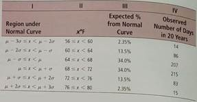 For Problems 5-14, please provide the following information. (a) What is the level of significance State the null and alternate hypotheses. (b) Find the value of the chi-square statistic for the sample. Are all the expected frequencies greater than 5 What sampling distribution will you use What are the degrees of freedom (c) Find or estimate the P -value of the sample test statistic. (d) Based on your answers in parts (a)-(c), will you reject or fail to reject the null hypothesis that the population fits the specified distribution of categories (e) Interpret your conclusion in the context of the application. Meteorology: Normal Distribution Let x be a random variable that represents the average daily temperature (in degrees Fahrenheit) in January for the town of Hana, Maui. The x variable has a mean of approximately 68°F and standard deviation of approximately 4°F (see reference in Problem 9). A 20-year study (620 January days) gave the entries in the rightmost column of the following table. (i) Remember that = 68 and = 4. Examine Figure 7-3 in Chapter 7. Write a brief explanation for columns I, II, and III in the context of this problem. (ii) Use a 1% level of significance to test the claim that the average daily January temperature follows a normal distribution with = 68 and = 4.