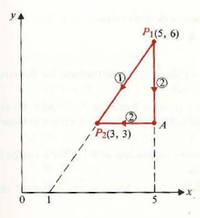 Given a vector function F = a x xy + a y (3 x - y 2 ), evaluate the integral F • dl from P 1 (5, 6) to P 2 (3, 3) in Fig. a) along the direct path P 1 P 2 , b) along path P 1 AP 2. Figure: Paths of integration