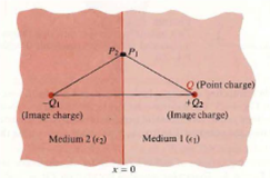 Two dielectric media with dielectric constants 1 and 2 are separated by a plane boundary at x = 0, as shown in Fig. A point charge Q exists in medium 1 at distance d from the boundary. Figure: Image charges in dielectric media a) Verify that the field in medium 1 can be obtained from Q and an image charge - Q 1 , both acting in medium 1. b) Verity that the field in medium 2 can be obtained from Q and an image charge + Q 2 coinciding with Q, both acting in medium 2. c) Determine Q 1 and Q 2 (Hint: Consider neighboring points P 1 and P 2 in media 1 and 2, respectively, and require the continuity of the tangential component of the E -field and of the normal component of the D -field.)