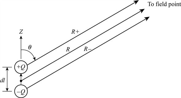Consider the expression for electric field intensity in terms of potential functions A and V. …… (1) Where, is the angular frequency Consider the expression for electric field intensity in terms of spherical coordinates. …… (2) Where, , and are the spherical components of E Using equation (1), the spherical components of E. …… (3) …… (4) …… (5) Consider the phasor representation of vector potential. …… (6) Consider the spherical components of A …… (7) …… (8) …… (9) Substitute equation (6) in equations (7), (8) …… (10) …… (11) Consider the expression of scalar potential for the magnetic dipole shown in Figure 1. …… (12) Where, is the electron charge …… (13) and are the distance from the charges and to the field …… (14) …… (15) is the permeability of free space Figure 1 Substitute equations (13), (14), (15) in equations (12) Since On simplifying Substitute for …… (16) Substitute equations (16), (10) in equations (3). …… (17) Substitute equations (16), (11) in equations (4). …… (18) Substitute equations (16), (9) in equations (5). …… (19) Thus, the electric field intensity of a Hertzian dipole is determined and the results are verified.