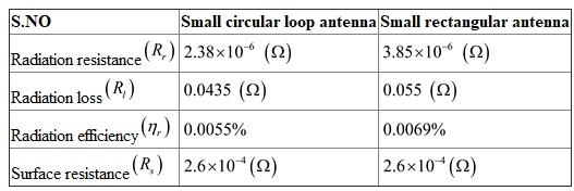 (a) Consider the formula for radiation resistance of the small rectangular loop antenna. …… (1) Where, is denoted as radiation resistance. Substitute for in equation (1). …… (2) Hence, the radiation resistance of small rectangular loop antenna is (b) Consider the formula for total input power. …… (3) Where, is denoted as input power, is denoted as power loss, is denoted as radiated power. Consider the formula for power loss. …… (4) Where, is denoted as loss resistance. Consider the formula for radiated power. …… (5) Where, is denoted as radiation resistance. Consider the formula for radiation efficiency. …… (6) Where, is denoted as the Radiation efficiency. Substitute equation (3) in equation (6), …… (7) Consider the formula for loss resistance in a copper wire. …… (8) Where, is denoted as surface resistance. dl is denoted as length of antenna. a is denoted as radius of the copper wire Consider the condition and in equation (8) rewritten as …… (9) Consider the formula for the surface resistance. …… (10) Where, is denoted as conductivity of the copper . f is denoted as operating frequency. Hence, the expression for radiation efficiency is (c) Substitute for , 1MHz for f and for in equation (10). Convert millimeter to meter. Consider the formula for is, Substitute for c and 1 MHz for f. Calculate the value of Thus, the value of is . Consider the antenna length (4) for dl in square loop. Substitute for , for a and for b in equation (8). Substitute for , 1 for and 1 for in equation (2). Substitute for and for in equation (7). Hence, the radiation resistance in and radiation efficiency is . Comparison between circular loop and rectangular loop antenna is tabulated in table 1 Table 1 Hence, the comparison of circular loop and rectangular loop antenna is tabulated.