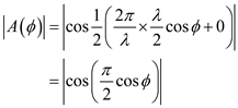 (a) The excitation amplitudes vary according to the coefficients of binomial expansion For five elements, Hence, relative excitation amplitudes in the array elements are . (b) Plot for array factor for : In a binomial array of N elements the array factor is binomial function. This is given as . It is known that the normalized pattern function is equal to the normalized array factor . Write the expression for . For , calculate . For five elements, calculate . Draw the pattern function for . Figure 1 (c) Consider the following: Calculate the half-power beam width. Therefore, the half-power beam width is . For uniform array, the normalized array factor is, Calculate the half-power beam width for 5-element uniform array with spacing. Therefore, the half-power beam width for 5-element uniform array is . The half-power band width is where as the half-power beam width for 5-element uniform array with spacing is . Therefore, the half-power band width is less for 5-element uniform array.