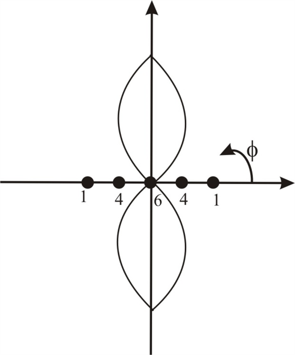 (a) The excitation amplitudes vary according to the coefficients of binomial expansion For five elements, Hence, relative excitation amplitudes in the array elements are . (b) Plot for array factor for : In a binomial array of N elements the array factor is binomial function. This is given as . It is known that the normalized pattern function is equal to the normalized array factor . Write the expression for . For , calculate . For five elements, calculate . Draw the pattern function for . Figure 1 (c) Consider the following: Calculate the half-power beam width. Therefore, the half-power beam width is . For uniform array, the normalized array factor is, Calculate the half-power beam width for 5-element uniform array with spacing. Therefore, the half-power beam width for 5-element uniform array is . The half-power band width is where as the half-power beam width for 5-element uniform array with spacing is . Therefore, the half-power band width is less for 5-element uniform array.