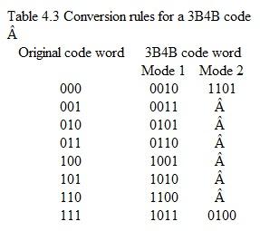 A 3B4B code converts blocks of 3 bits to blocks of 4 bits according to the rules given in Table 4.3. When there are two or more consecutive blocks of three zeros, the coded binary blocks 0010 and 1101 are used alternately. Similarly, the coded blocks 1011 and 0100 are used alternately for consecutive blocks of three ones. ( a ) Using these translation rules, find the coded bit stream for the data input 01000 1111111101000000001111110. ( b ) What is the maximum number of consecutive identical bits in the coded pattern