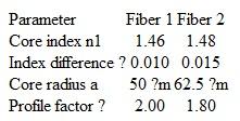 Consider two identical single-mode optical fibers that have a core refractive index n 1 = 1.48 and a mode-field radius w = 5 m Table P5.16 at 1300 nm. Assume the material between the fiber ends is air with an index of 1.0. Using Eq. (5.43), plot the following connector losses in decibels (in each case, vary only one alignment parameter, keeping the other two mechanical misalignments fixed at zero): ( a ) Lateral offset over the range 0 d 4 m. ( b ) Longitudinal offset over the range 0 s 40 m. ( c ) Angular misalignment over the range 0 2°.