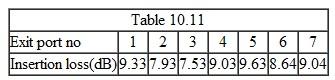 Measurements on a 7 × 7 star coupler yield the insertion losses from input port 1 to each output port shown in Table 10.11. Find the total excess loss through the coupler for inputs to port 1.  