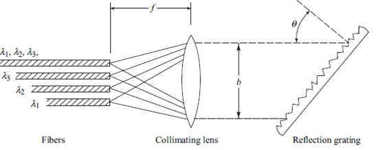A plane reflection grating can be used as a wavelength-division multiplexer when mounted as shown in Fig. 10.42. The angular properties of this grating are given by the grating equation where is the grating period, k is the interference order, n is the refractive index of the medium between the lens and the grating, and and are the angles of the incident and reflected beams, respectively, measured normal to the grating. ( a ) Using the grating equation, show that the angular dispersion is given by ( b ) If the fractional beam spread S is given by where m is the number of wavelength channels, find the upper limit on for beam spreading of less than 1 percent given that = 26 nm, = 1350 nm, and m = 3 Fig. 10.42 Wavelength multiplexing with a reflection grating